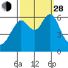Coyote Point Marina tide chart for Tuesday, September 28, 2021