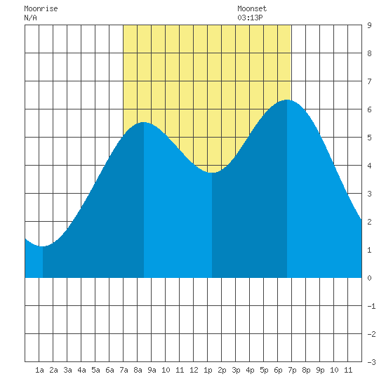 Coyote Point Marina tide chart for Wednesday, September 29, 2021