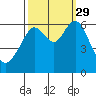 Coyote Point Marina tide chart for Wednesday, September 29, 2021
