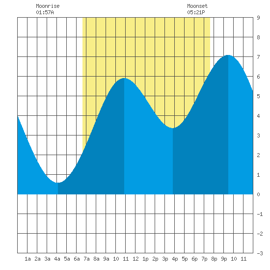 Coyote Point Marina tide chart for Thursday, September 2, 2021