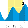 Coyote Point Marina tide chart for Thursday, September 2, 2021