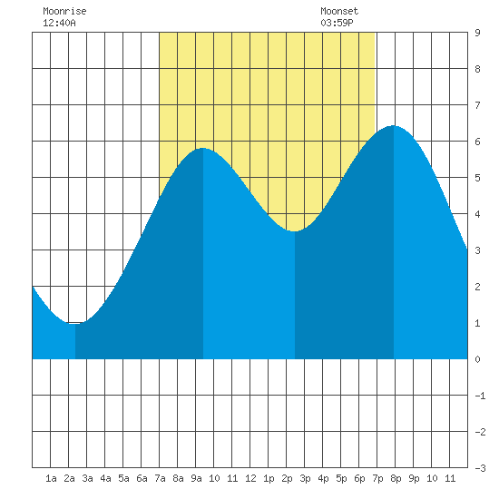 Coyote Point Marina tide chart for Thursday, September 30, 2021
