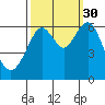 Coyote Point Marina tide chart for Thursday, September 30, 2021
