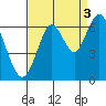 Coyote Point Marina tide chart for Friday, September 3, 2021