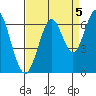 Coyote Point Marina tide chart for Sunday, September 5, 2021
