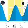 Coyote Point Marina tide chart for Monday, September 6, 2021