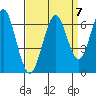 Coyote Point Marina tide chart for Tuesday, September 7, 2021