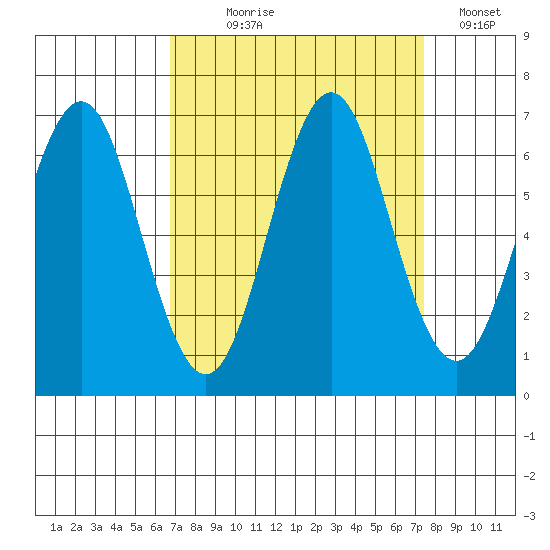 Coyote Point Marina tide chart for Thursday, September 9, 2021