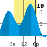 Coyote Point Marina tide chart for Sunday, October 10, 2021