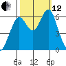 Coyote Point Marina tide chart for Tuesday, October 12, 2021