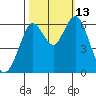 Coyote Point Marina tide chart for Wednesday, October 13, 2021