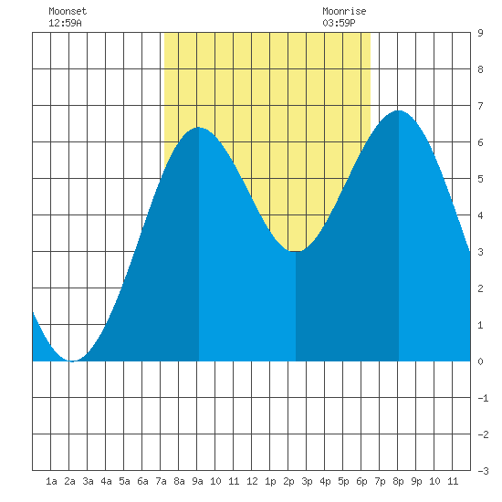 Coyote Point Marina tide chart for Thursday, October 14, 2021