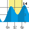 Coyote Point Marina tide chart for Thursday, October 14, 2021