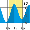 Coyote Point Marina tide chart for Sunday, October 17, 2021