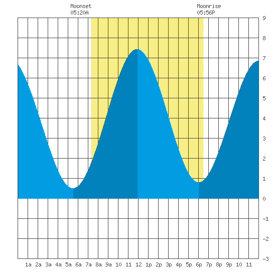 Coyote Point Marina tide chart for Monday, October 18, 2021