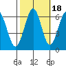 Coyote Point Marina tide chart for Monday, October 18, 2021