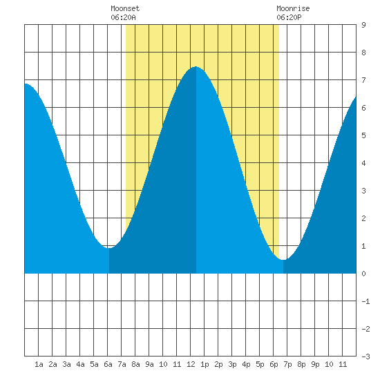 Coyote Point Marina tide chart for Tuesday, October 19, 2021