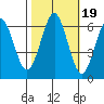 Coyote Point Marina tide chart for Tuesday, October 19, 2021