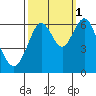 Coyote Point Marina tide chart for Friday, October 1, 2021