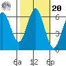 Coyote Point Marina tide chart for Wednesday, October 20, 2021