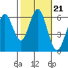 Coyote Point Marina tide chart for Thursday, October 21, 2021