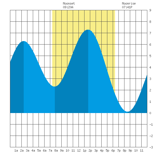 Coyote Point Marina tide chart for Friday, October 22, 2021