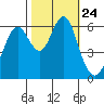 Coyote Point Marina tide chart for Sunday, October 24, 2021