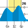Coyote Point Marina tide chart for Tuesday, October 26, 2021