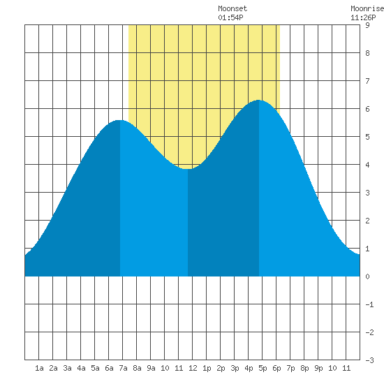 Coyote Point Marina tide chart for Wednesday, October 27, 2021