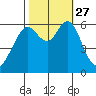 Coyote Point Marina tide chart for Wednesday, October 27, 2021