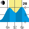 Coyote Point Marina tide chart for Thursday, October 28, 2021
