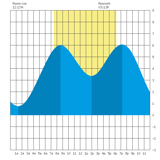 Coyote Point Marina tide chart for Friday, October 29, 2021