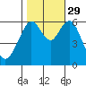 Coyote Point Marina tide chart for Friday, October 29, 2021