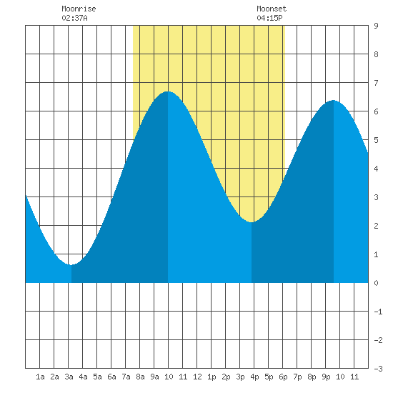 Coyote Point Marina tide chart for Sunday, October 31, 2021