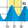 Coyote Point Marina tide chart for Sunday, October 31, 2021