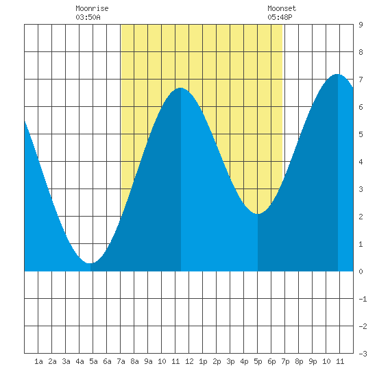 Coyote Point Marina tide chart for Sunday, October 3, 2021