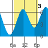 Coyote Point Marina tide chart for Sunday, October 3, 2021