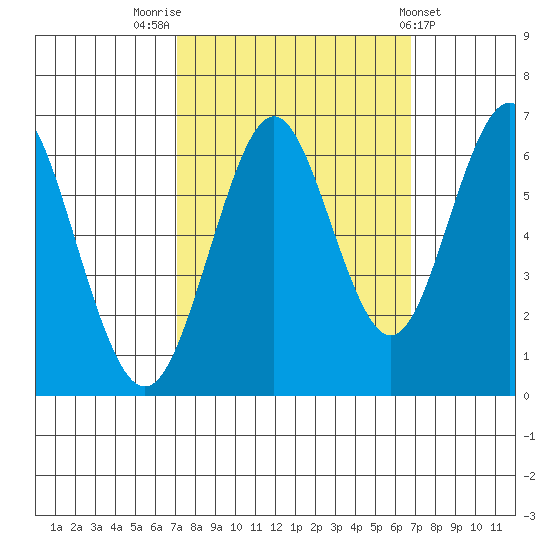 Coyote Point Marina tide chart for Monday, October 4, 2021