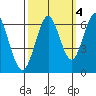 Coyote Point Marina tide chart for Monday, October 4, 2021