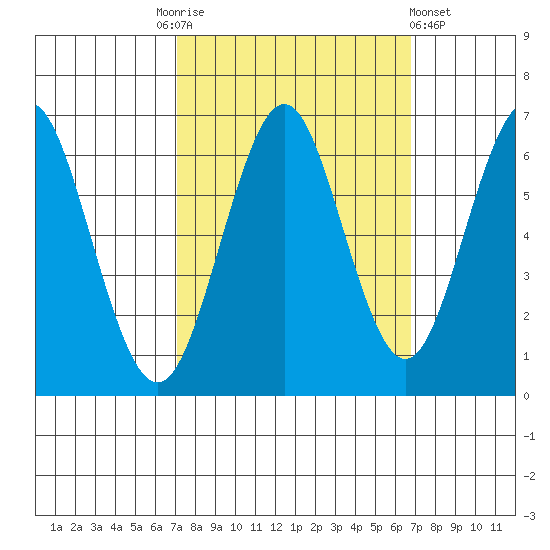 Coyote Point Marina tide chart for Tuesday, October 5, 2021