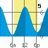 Coyote Point Marina tide chart for Tuesday, October 5, 2021