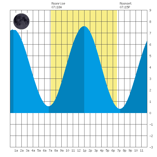 Coyote Point Marina tide chart for Wednesday, October 6, 2021