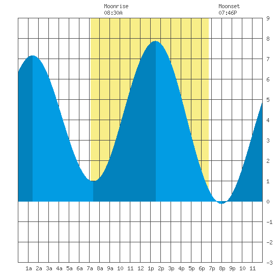 Coyote Point Marina tide chart for Thursday, October 7, 2021
