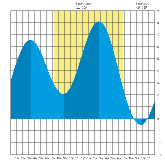 Coyote Point Marina tide chart for Saturday, October 9, 2021