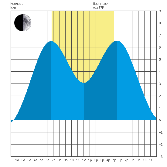 Coyote Point Marina tide chart for Thursday, November 11, 2021