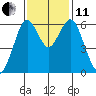 Coyote Point Marina tide chart for Thursday, November 11, 2021