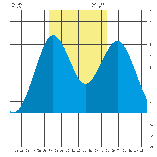Coyote Point Marina tide chart for Friday, November 12, 2021