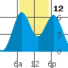 Coyote Point Marina tide chart for Friday, November 12, 2021