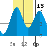 Coyote Point Marina tide chart for Saturday, November 13, 2021