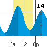 Coyote Point Marina tide chart for Sunday, November 14, 2021